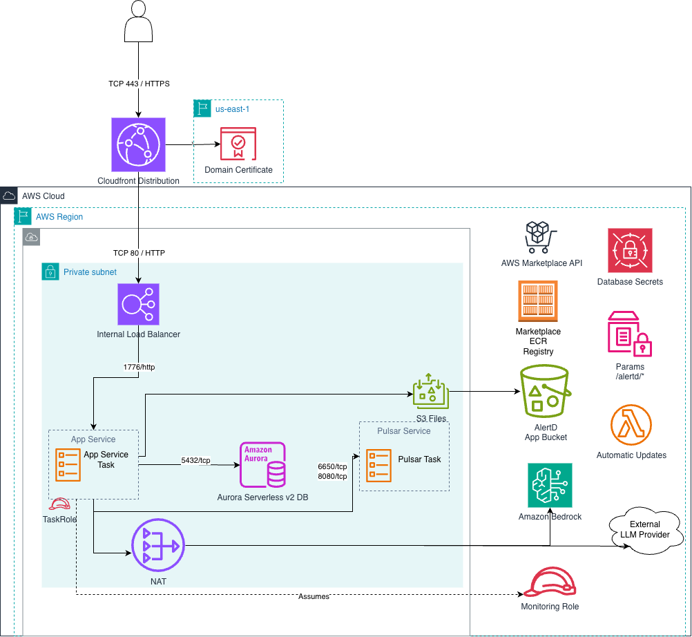 AlertD architecture: users reach a CloudFront distribution over HTTPS, which forwards to an internal load balancer in a private subnet; the load balancer routes to the App Service task, which connects to Aurora Serverless v2, the Pulsar task, S3 Files backed by the AlertD app bucket, Amazon Bedrock or an external LLM provider through NAT, and assumes the monitoring role
