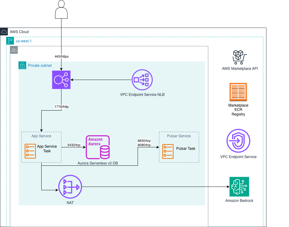 Private ALB Architecture